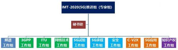 主要规定5G核心网设备及基站安全保障测试相关的测试环境