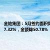 金地集团：5月签约面积同比降37.32%，金额降50.78%