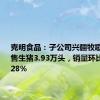 克明食品：子公司兴疆牧歌5月份销售生猪3.93万头，销量环比下降18.28%