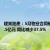 建業地產：5月物业合同销售额9.5亿元 同比减少37.5%