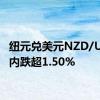 纽元兑美元NZD/USD日内跌超1.50%