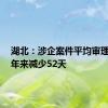 湖北：涉企案件平均审理时长4年来减少52天