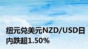 纽元兑美元NZD/USD日内跌超1.50%