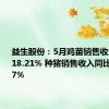 益生股份：5月鸡苗销售收入同比降18.21% 种猪销售收入同比增366.87%