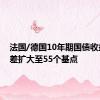 法国/德国10年期国债收益率利差扩大至55个基点