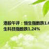 港股午评：恒生指数跌1.67% 恒生科技指数跌1.24%