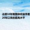 法德10年期国债收益率差达到2020年以来的最高水平