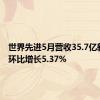 世界先进5月营收35.7亿新台币 环比增长5.37%