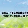 乘联会：5月全国乘用车市场零售同比下降1.9% 环比增长11.4%