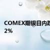 COMEX期银日内跌幅达2%