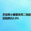 芝加哥小麦期货周二涨超3.1%，豆粕跌约2.8%