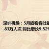 深圳机场：5月旅客吞吐量约478.83万人次 同比增长9.52%