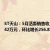 ST天山：5月活畜销售收入546.42万元，环比增长256.87%