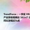 TrendForce：一季度 DRAM 内存产业营收规模达 183.47 亿美元，同比涨幅近九成