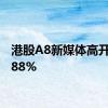 港股A8新媒体高开140.88%