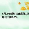 6月上旬钢材社会库存1053万吨 环比下降0.8%