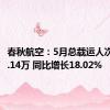 春秋航空：5月总载运人次达233.14万 同比增长18.02%