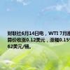 财联社6月14日电，WTI 7月原油期货结算价收涨0.12美元，涨幅0.15%，报78.62美元/桶。