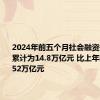 2024年前五个月社会融资规模增量累计为14.8万亿元 比上年同期少2.52万亿元