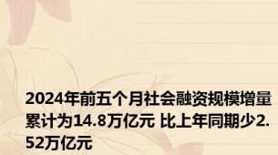 2024年前五个月社会融资规模增量累计为14.8万亿元 比上年同期少2.52万亿元