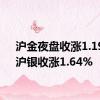 沪金夜盘收涨1.19%，沪银收涨1.64%