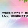 三天迎客23.85万人次，同比增长18.94%，端午假期松江文旅再升温