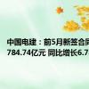 中国电建：前5月新签合同金额4784.74亿元 同比增长6.78%