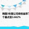 韩国3年期公司债收益率下跌3.2个基点至3.662%