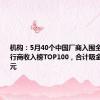 机构：5月40个中国厂商入围全球手游发行商收入榜TOP100，合计吸金21.1亿美元