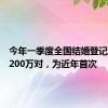 今年一季度全国结婚登记量跌破200万对，为近年首次