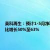 英科再生：预计1-5月净利润同比增长50%至63%