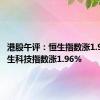 港股午评：恒生指数涨1.95% 恒生科技指数涨1.96%