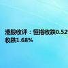 港股收评：恒指收跌0.52% 科指收跌1.68%