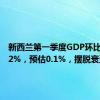 新西兰第一季度GDP环比增长0.2%，预估0.1%，摆脱衰退