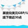 英镑兑美元GBP/USD短线下挫近30点