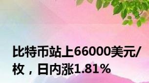 比特币站上66000美元/枚，日内涨1.81%