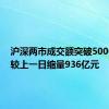 沪深两市成交额突破5000亿元 较上一日缩量936亿元