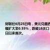 财联社6月25日电，美元兑墨西哥比索跌幅扩大至0.55%，跌破18关口，为6月7日以来首次。