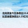 北向资金今日净卖出33.67亿元 比亚迪遭净卖出5.23亿元