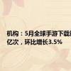 机构：5月全球手游下载量42.4亿次，环比增长3.5%