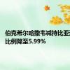 伯克希尔哈撒韦减持比亚迪 持仓比例降至5.99%