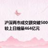 沪深两市成交额突破5000亿元 较上日缩量464亿元