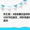 外汇局：3月末银行业对外金融资产15079亿美元，对外负债14165亿美元