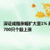 深证成指涨幅扩大至1% 两市超4700只个股上涨