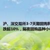 沪、深交易所3-7天期回购利率普遍跌超10%，隔夜回购品种小幅上涨