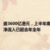 逾3600亿港元，上半年南向资金净流入已超去年全年