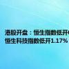 港股开盘：恒生指数低开0.75% 恒生科技指数低开1.17%