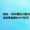 机构：5月中国五大新兴科技产业投资金额达3679亿元