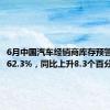 6月中国汽车经销商库存预警指数为62.3%，同比上升8.3个百分点