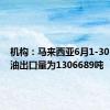 机构：马来西亚6月1-30日棕榈油出口量为1306689吨